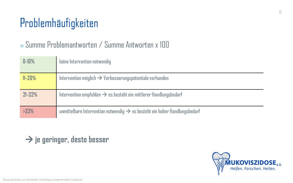 Problemhäufigkeiten Summe Problemantworten / Summe Antworten x 100