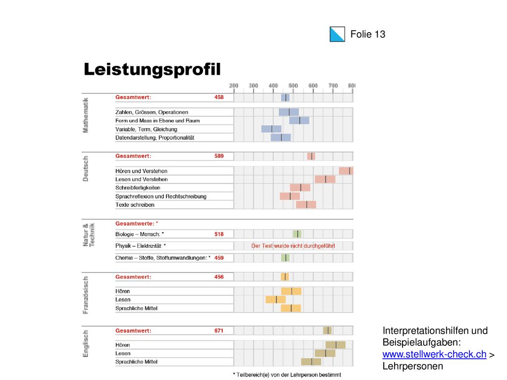 Leistungsprofil Im Leistungsprofil sind die Fachbereiche mit den dazugehörigen Kompetenzbereichen abgebildet.