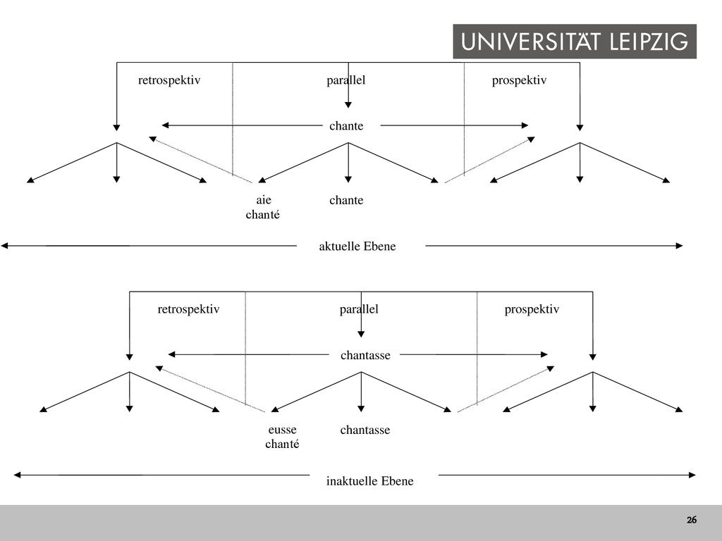parallel chante aie chanté aktuelle Ebene chantasse eusse inaktuelle Ebene retrospektiv prospektiv