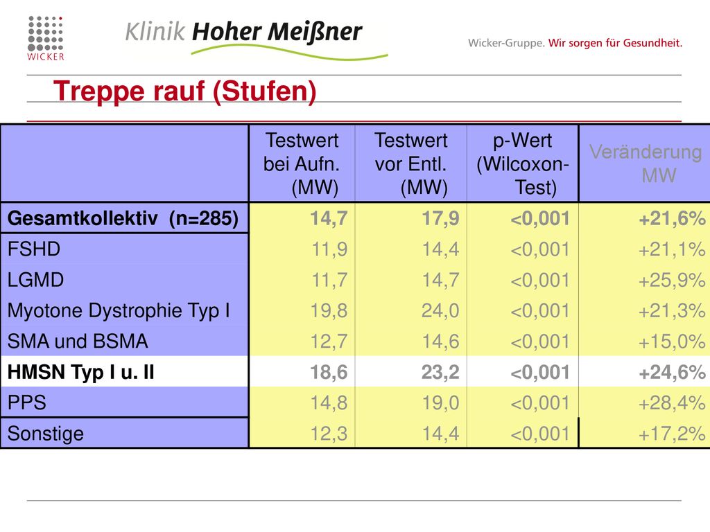 Treppe rauf (Stufen) Testwert bei Aufn. (MW) vor Entl. (MW) p-Wert