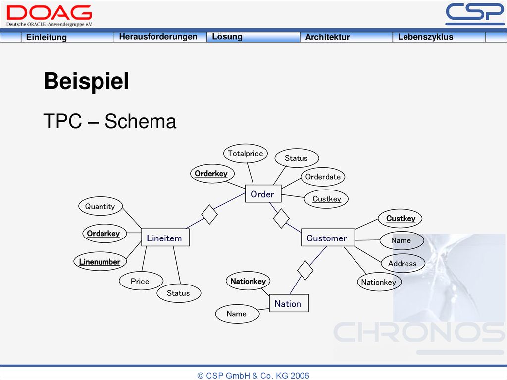 Beispiel TPC – Schema Order Lineitem Customer Nation Lösung Totalprice
