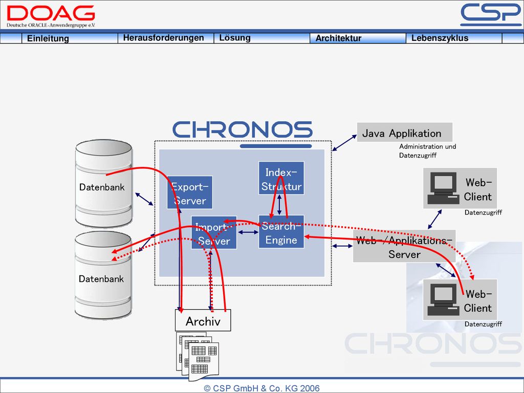 Archiv Java Applikation Index- Struktur Web- Export- Client Server