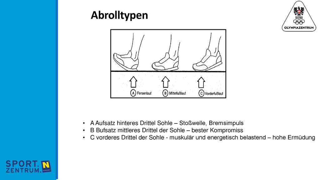 Abrolltypen A Aufsatz hinteres Drittel Sohle – Stoßwelle, Bremsimpuls