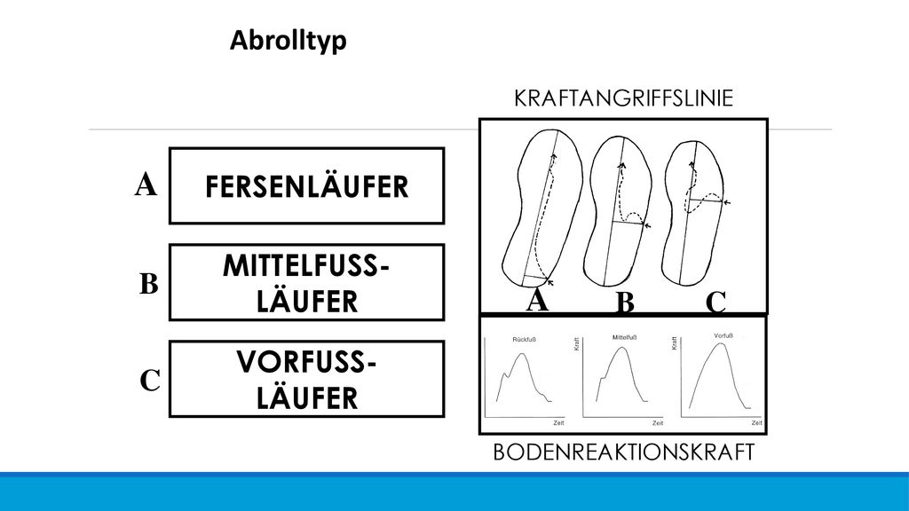 A A AbrolltypTYP FERSENLÄUFER MITTELFUSS- LÄUFER B B C VORFUSS- LÄUFER