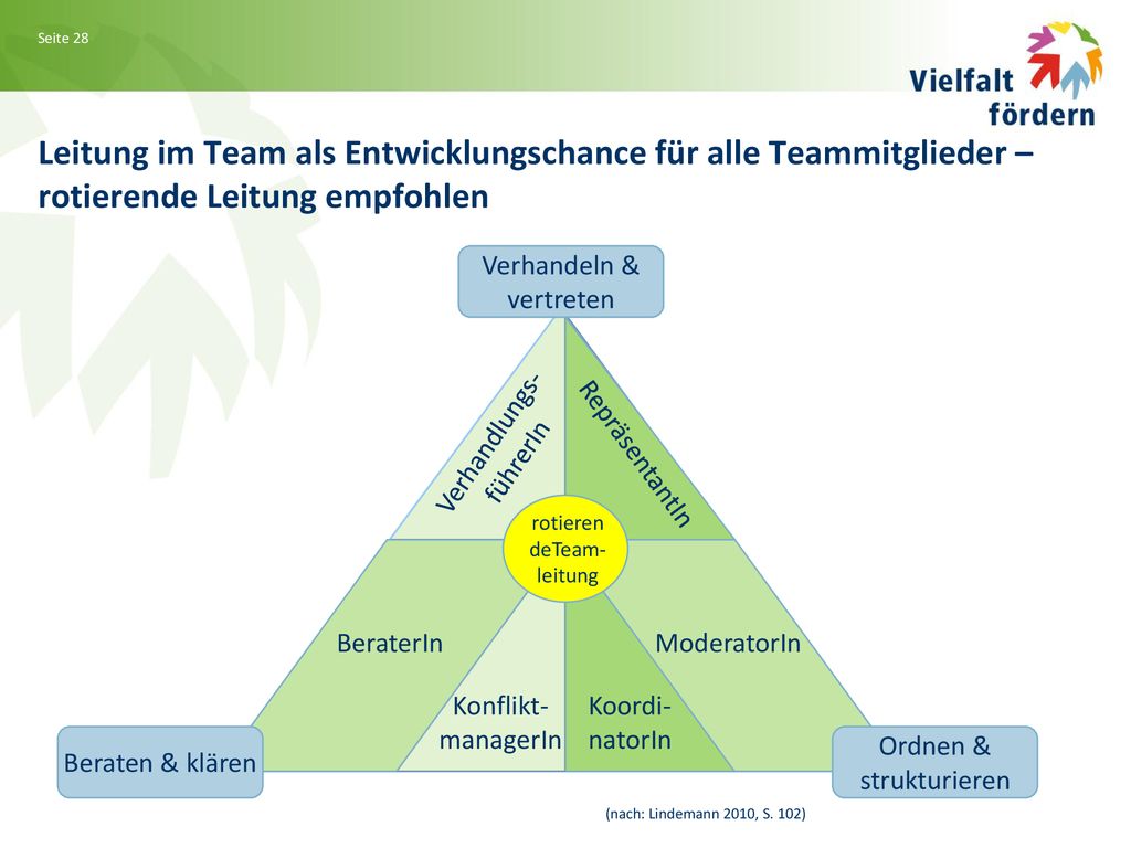 Leitung im Team als Entwicklungschance für alle Teammitglieder – rotierende Leitung empfohlen
