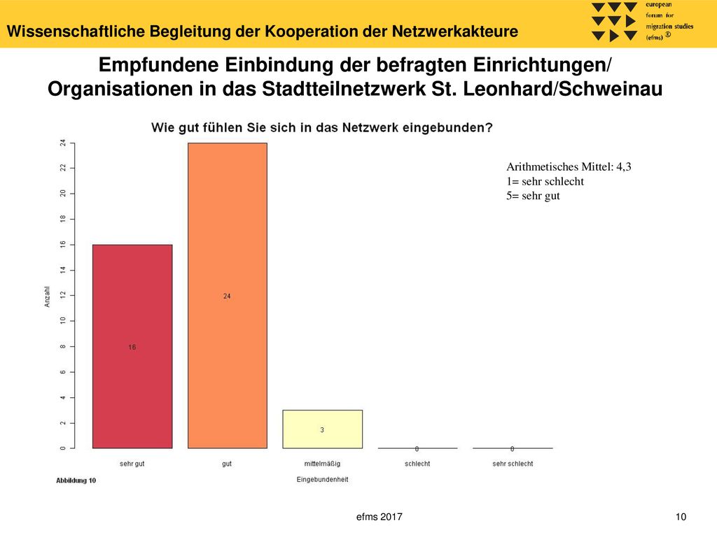 Empfundene Einbindung der befragten Einrichtungen/ Organisationen in das Stadtteilnetzwerk St. Leonhard/Schweinau