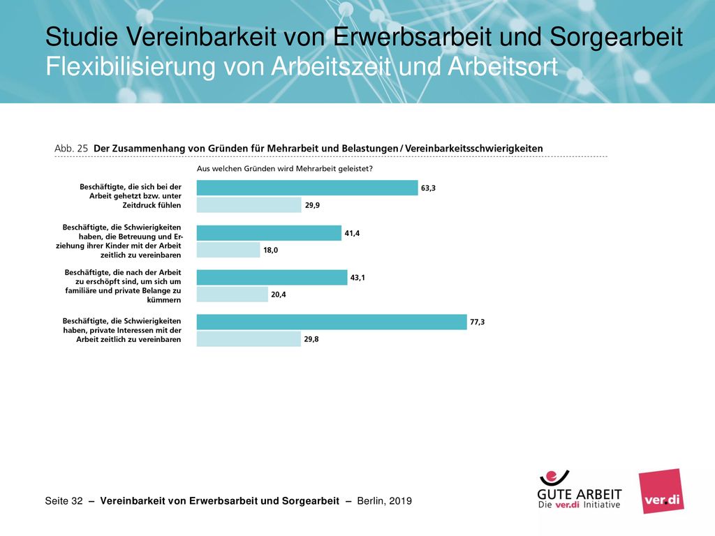 Studie Vereinbarkeit von Erwerbsarbeit und Sorgearbeit Flexibilisierung von Arbeitszeit und Arbeitsort