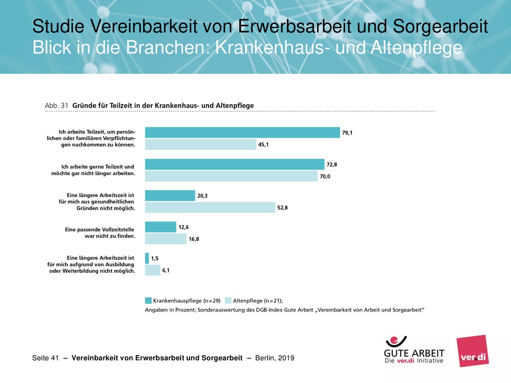 Studie Vereinbarkeit von Erwerbsarbeit und Sorgearbeit Blick in die Branchen: Krankenhaus- und Altenpflege