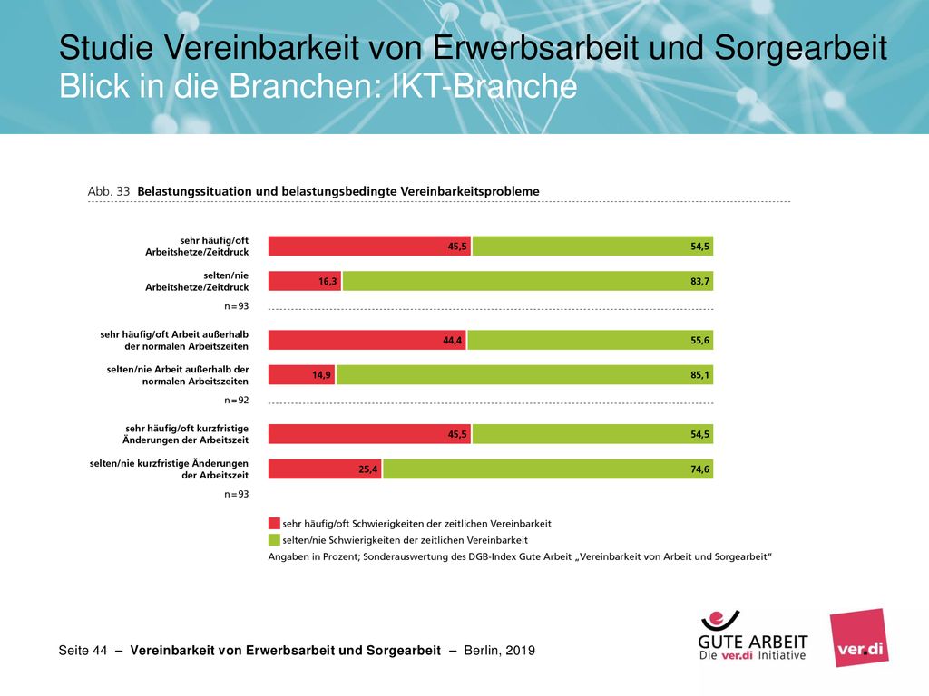 Studie Vereinbarkeit von Erwerbsarbeit und Sorgearbeit Blick in die Branchen: IKT-Branche