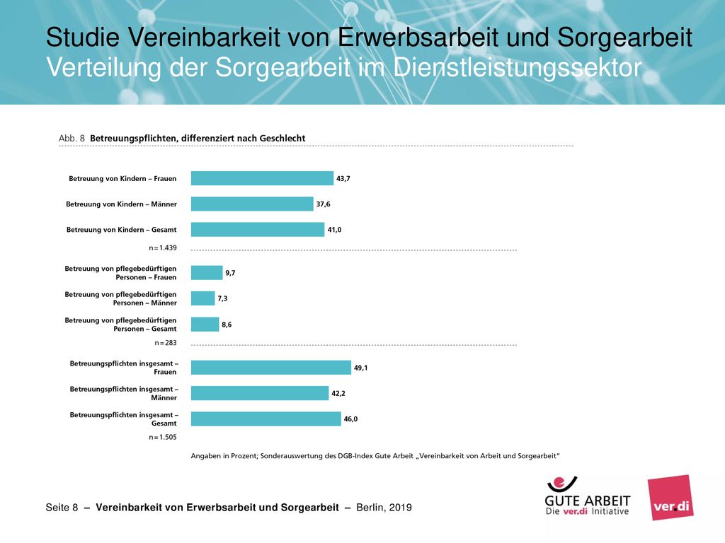 Studie Vereinbarkeit von Erwerbsarbeit und Sorgearbeit Verteilung der Sorgearbeit im Dienstleistungssektor