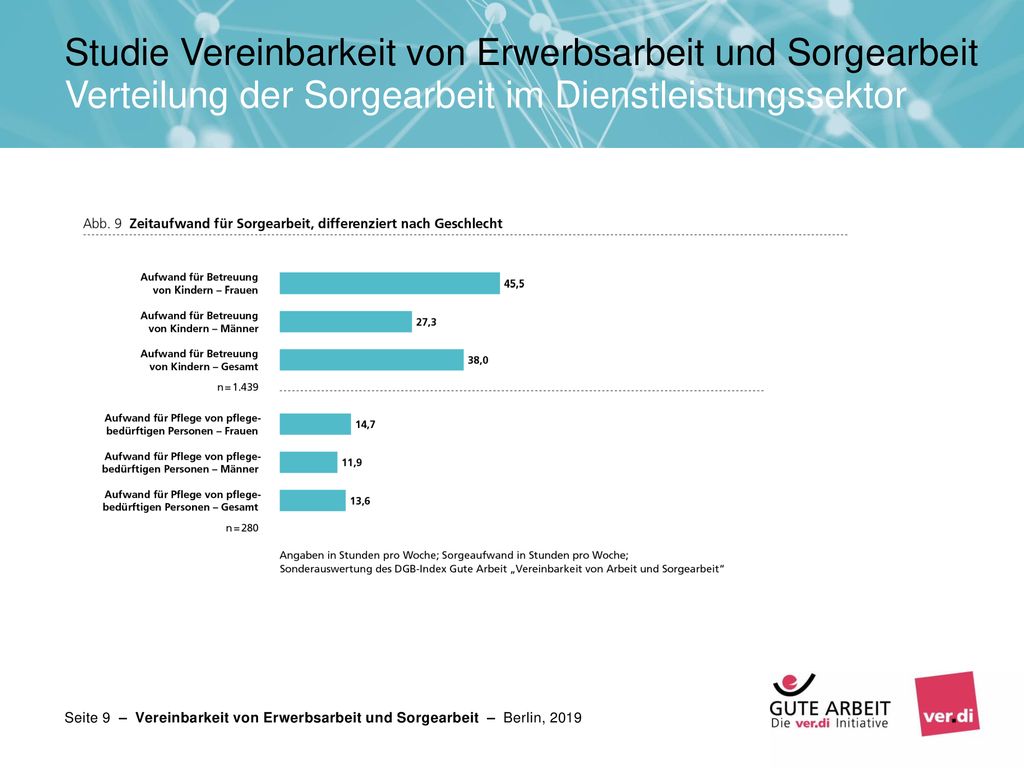 Studie Vereinbarkeit von Erwerbsarbeit und Sorgearbeit Verteilung der Sorgearbeit im Dienstleistungssektor