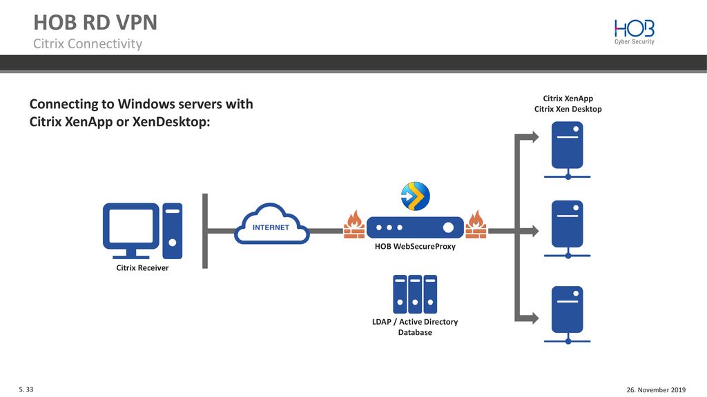 Citrix XenApp Citrix Xen Desktop LDAP / Active Directory Database