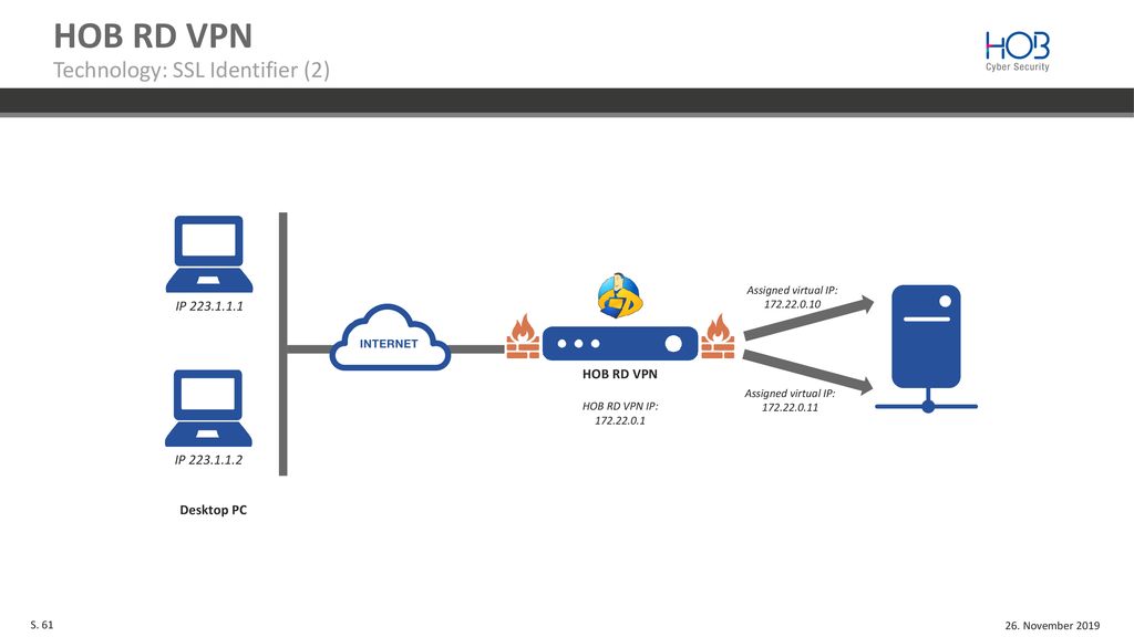 HOB RD VPN Technology: SSL Identifier (2) IP HOB RD VPN