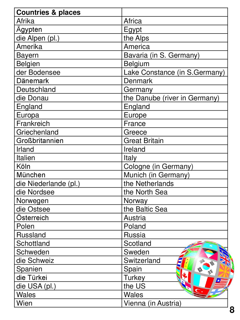 8 Countries & places Afrika Africa Ägypten Egypt die Alpen (pl.)