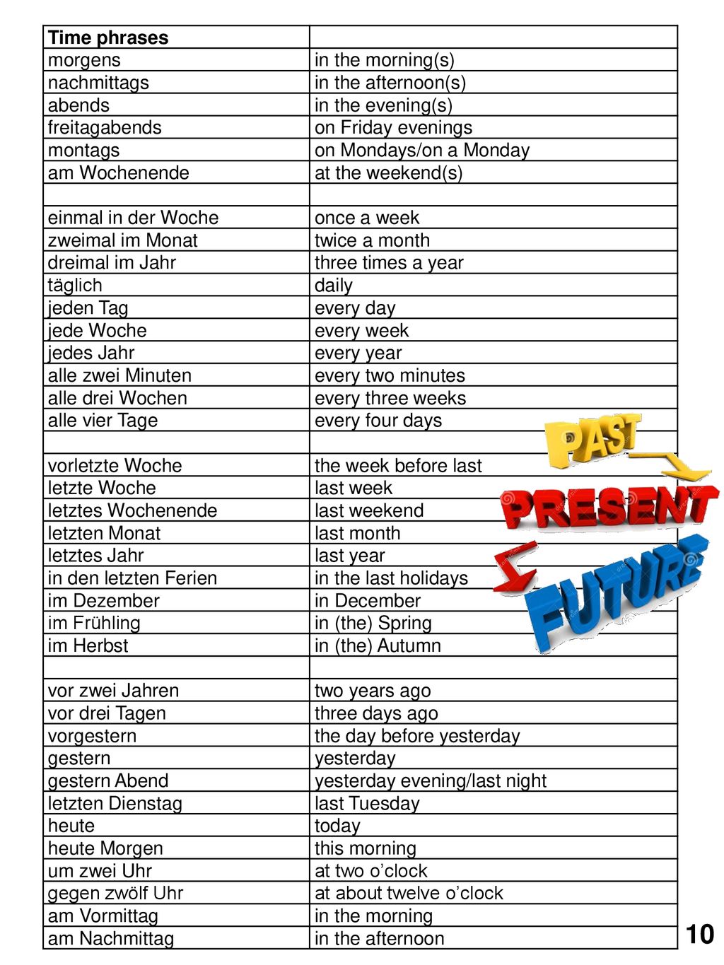 10 Time phrases morgens in the morning(s) nachmittags