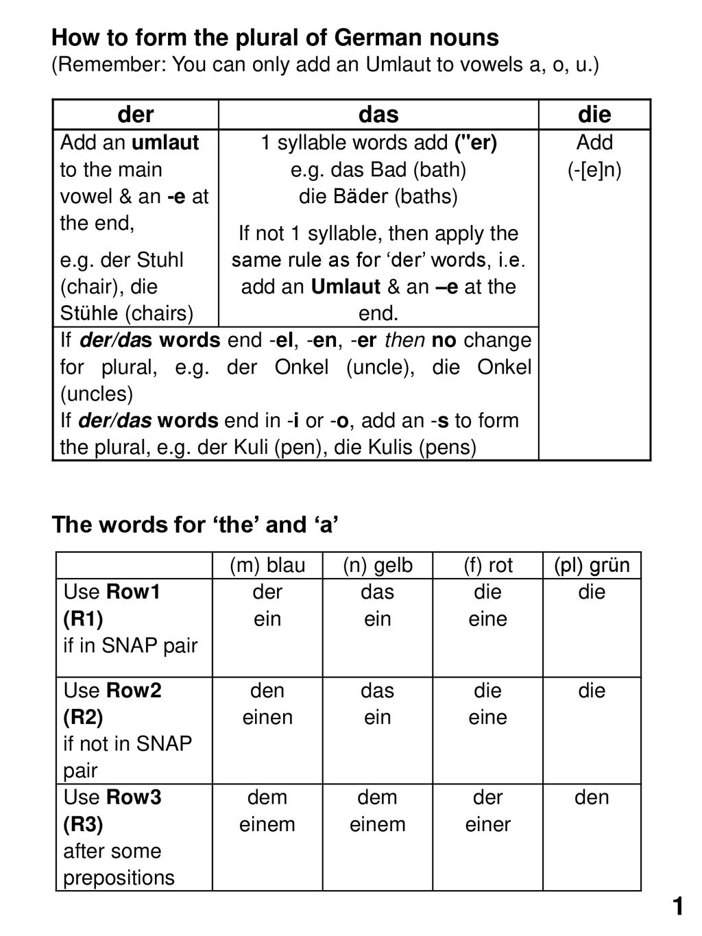 1 syllable words add ( er) e.g. das Bad (bath) die Bäder (baths)