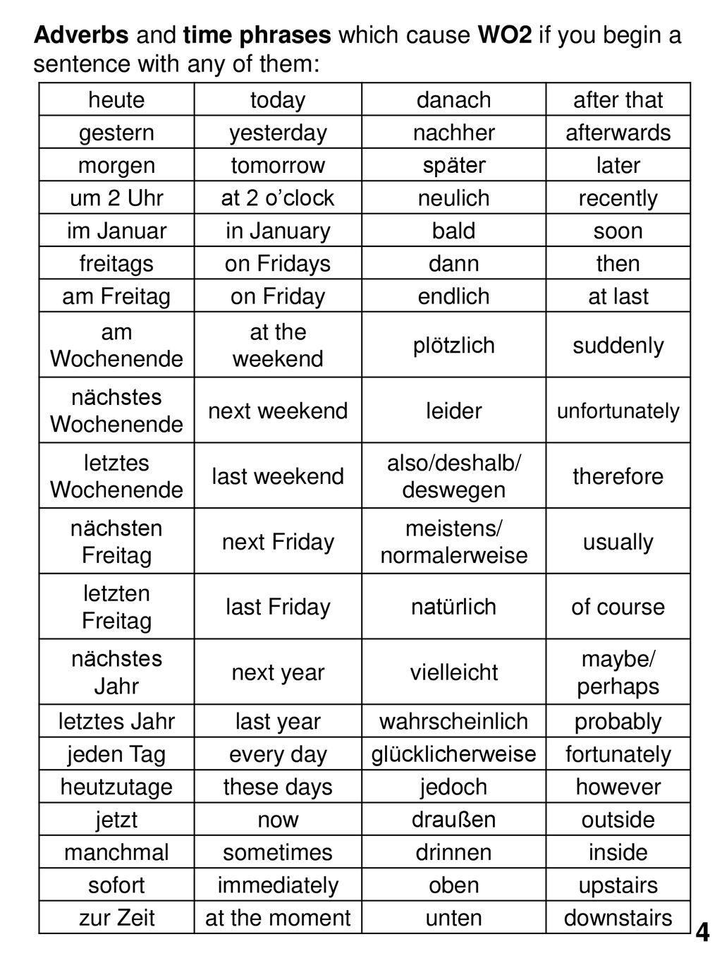 Adverbs and time phrases which cause WO2 if you begin a sentence with any of them: