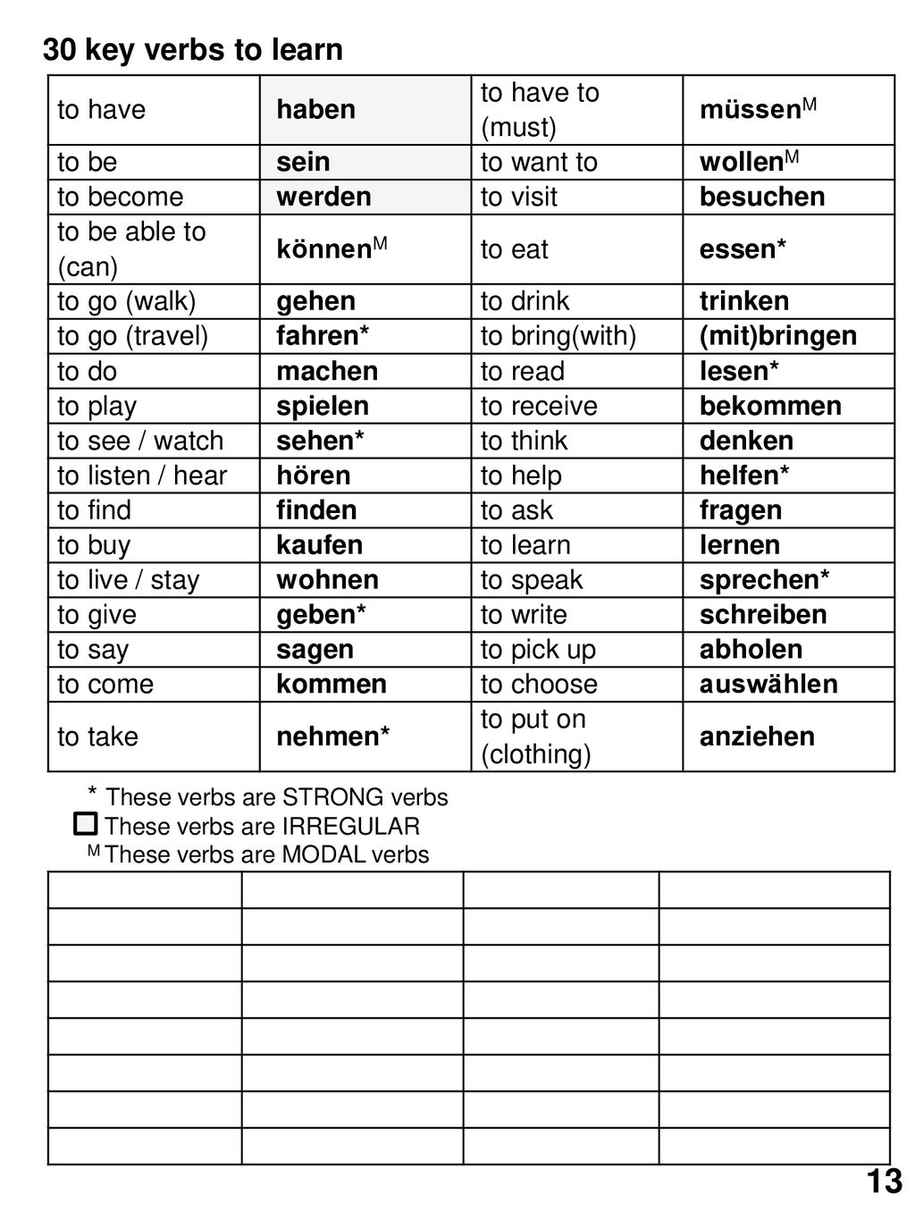 13 30 key verbs to learn to have haben to have to (must) müssenM to be