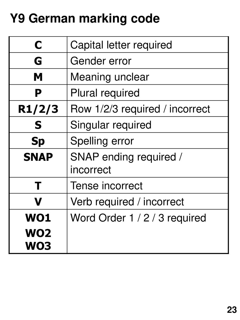 Y9 German marking code C Capital letter required G Gender error M