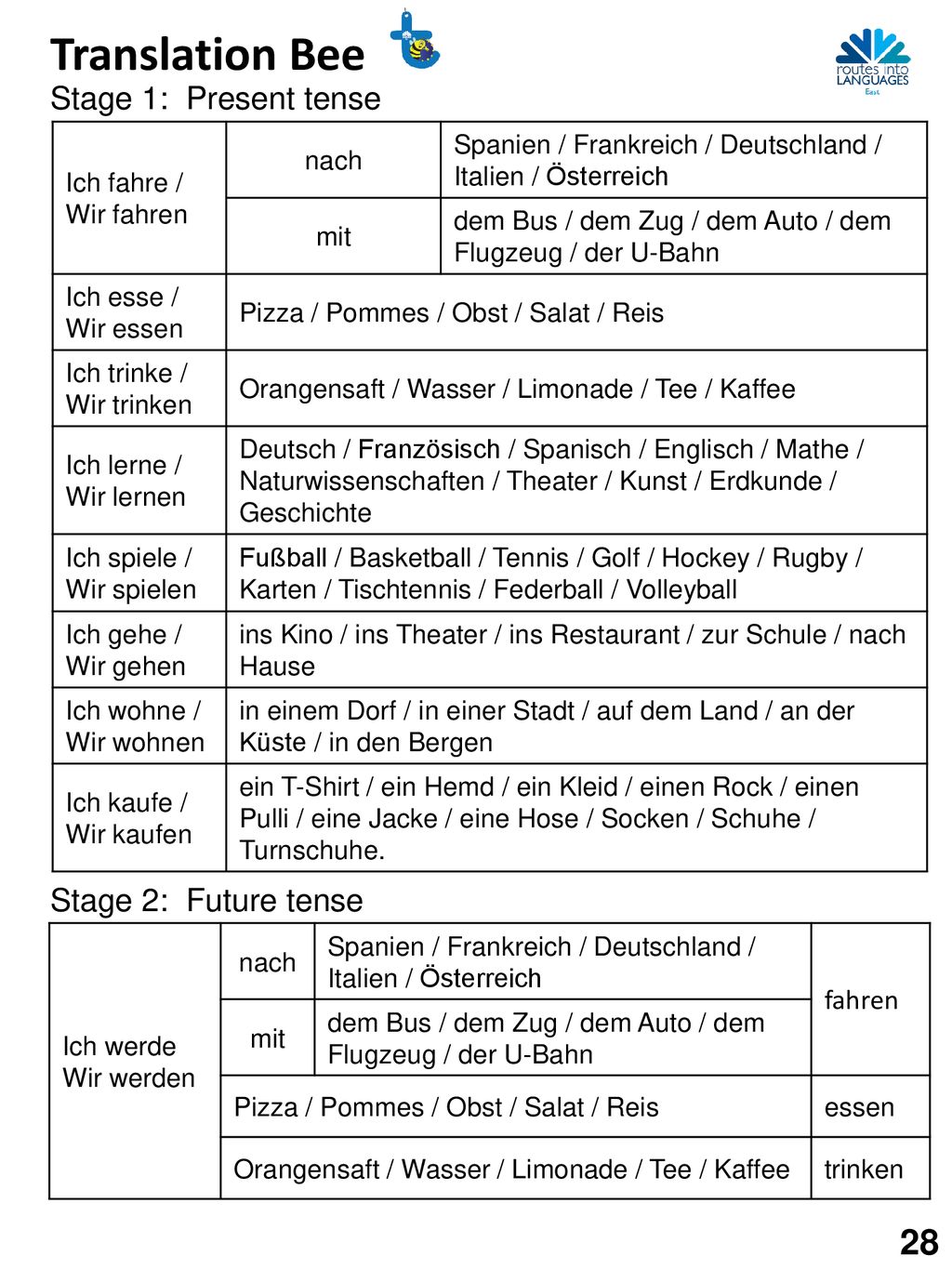 Translation Bee 28 Stage 1: Present tense Stage 2: Future tense fahren