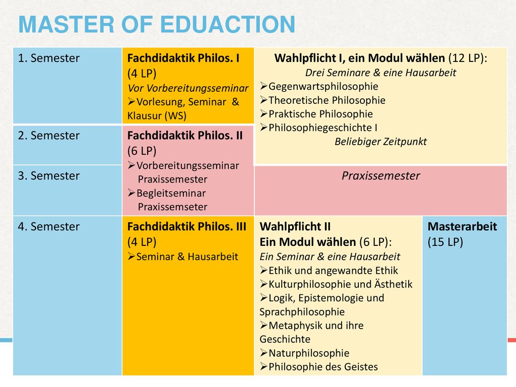 master of eduaction 1. Semester Fachdidaktik Philos. I (4 LP)