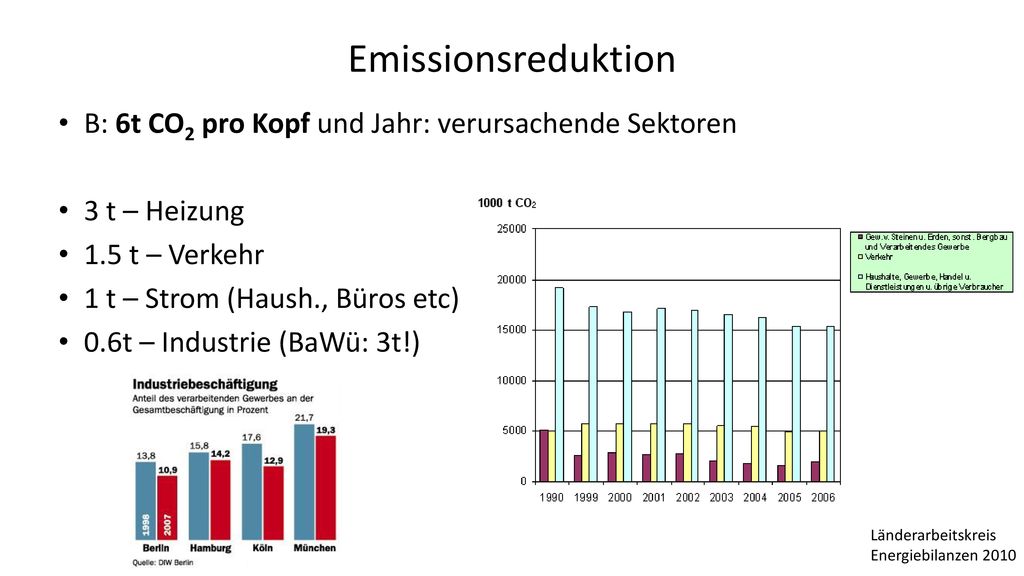 Emissionsreduktion B: 6t CO2 pro Kopf und Jahr: verursachende Sektoren