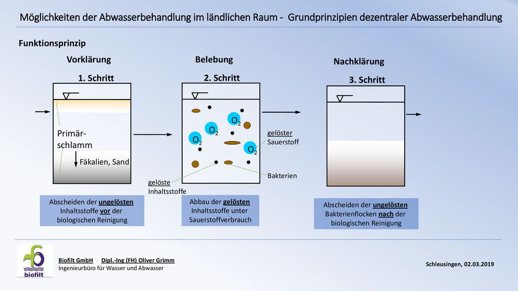 Möglichkeiten der Abwasserbehandlung im ländlichen Raum - Grundprinzipien dezentraler Abwasserbehandlung