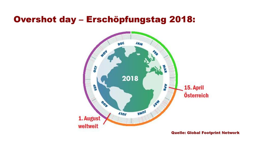 Overshot day – Erschöpfungstag 2018: