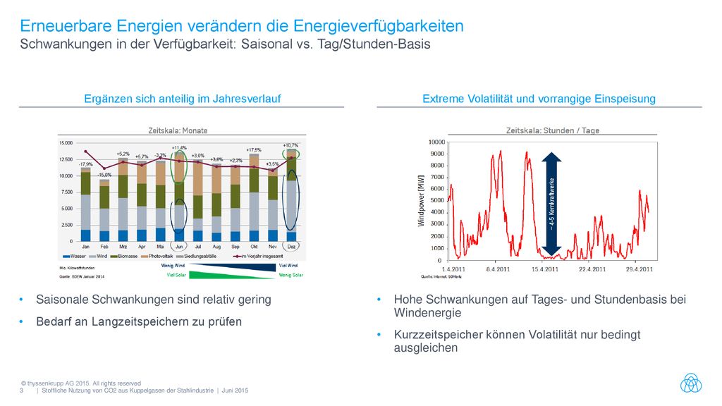 Erneuerbare Energien verändern die Energieverfügbarkeiten Schwankungen in der Verfügbarkeit: Saisonal vs. Tag/Stunden-Basis