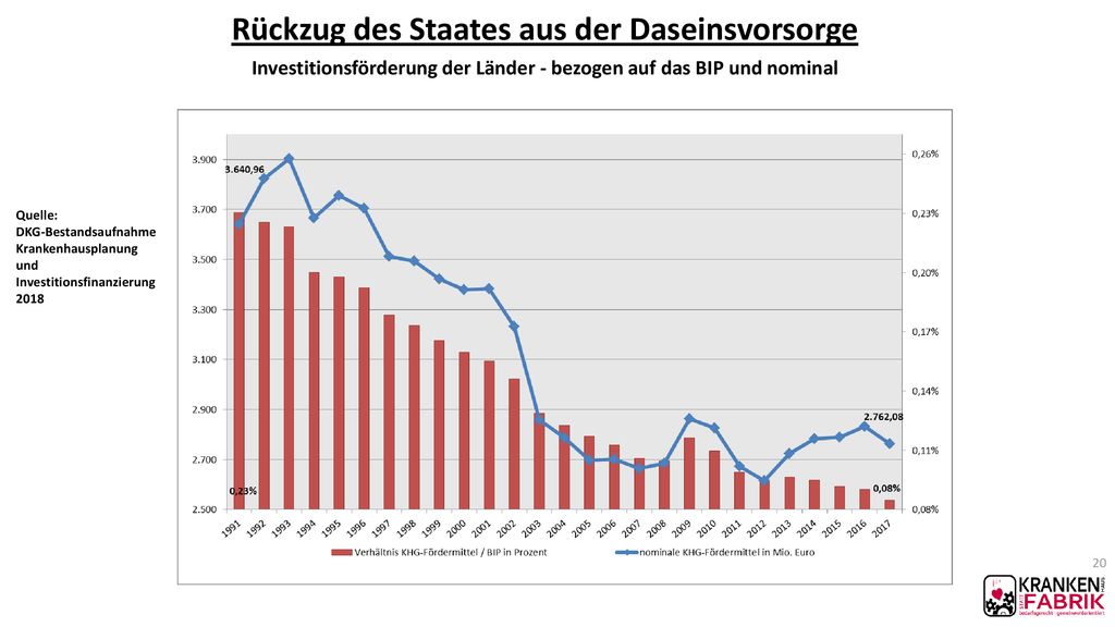 Rückzug des Staates aus der Daseinsvorsorge Investitionsförderung der Länder - bezogen auf das BIP und nominal