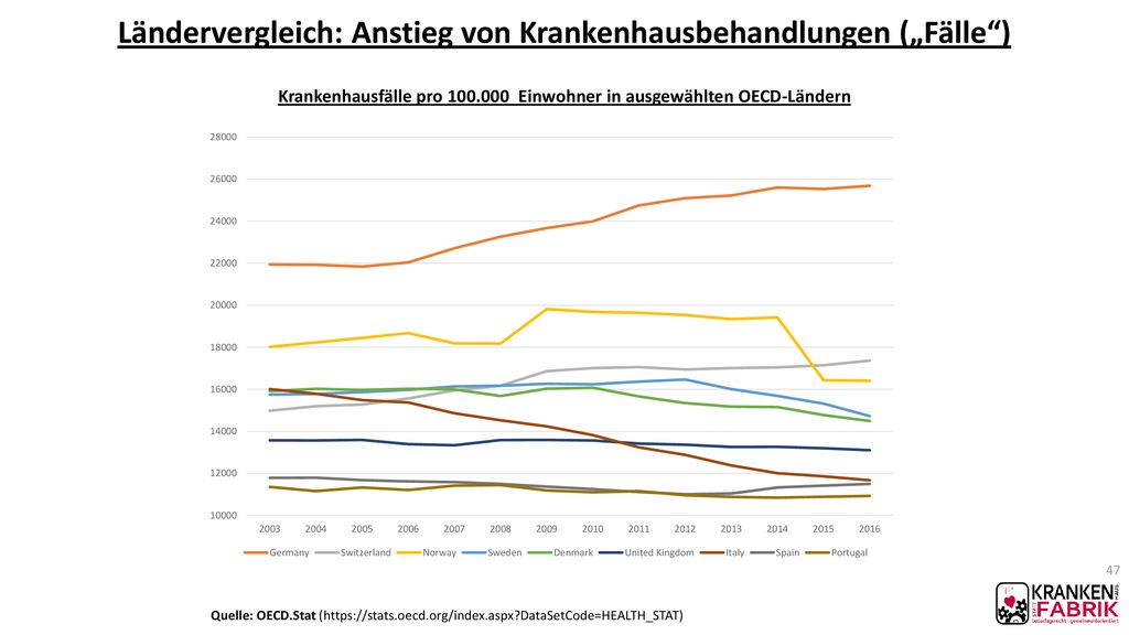 Ländervergleich: Anstieg von Krankenhausbehandlungen („Fälle ) Krankenhausfälle pro Einwohner in ausgewählten OECD-Ländern