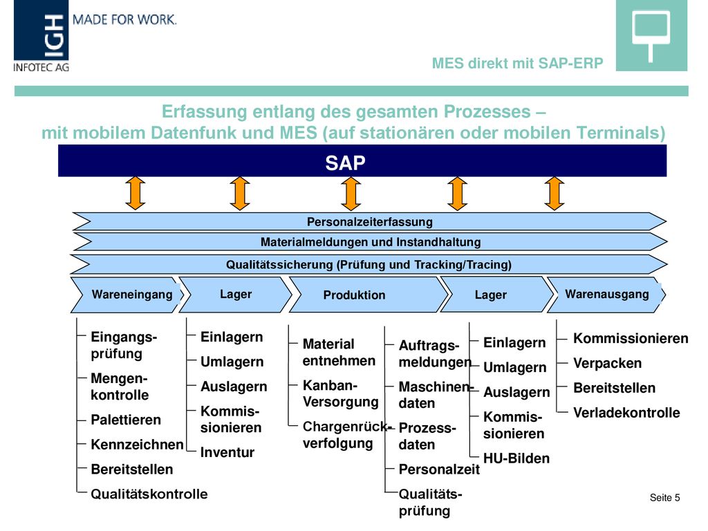 MES direkt mit SAP-ERP Erfassung entlang des gesamten Prozesses – mit mobilem Datenfunk und MES (auf stationären oder mobilen Terminals)