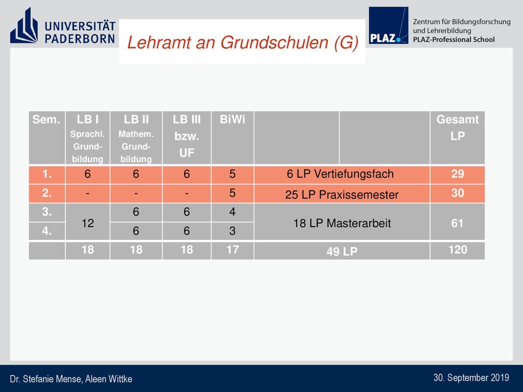 LB I Sprachl. Grund- bildung LB II Mathem. Grund- bildung