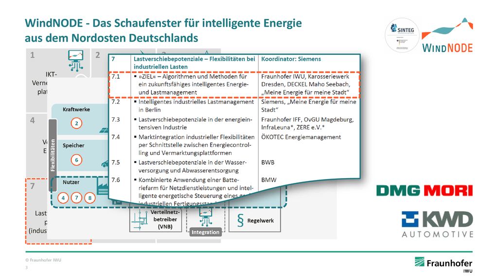 WindNODE - Das Schaufenster für intelligente Energie aus dem Nordosten Deutschlands