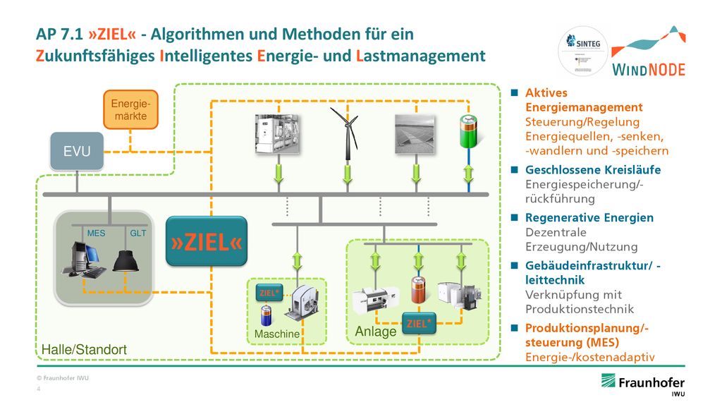 AP 7.1 »ZIEL« - Algorithmen und Methoden für ein Zukunftsfähiges Intelligentes Energie- und Lastmanagement
