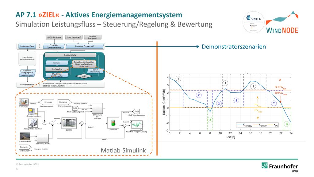 AP 7.1 »ZIEL« - Aktives Energiemanagementsystem Simulation Leistungsfluss – Steuerung/Regelung & Bewertung