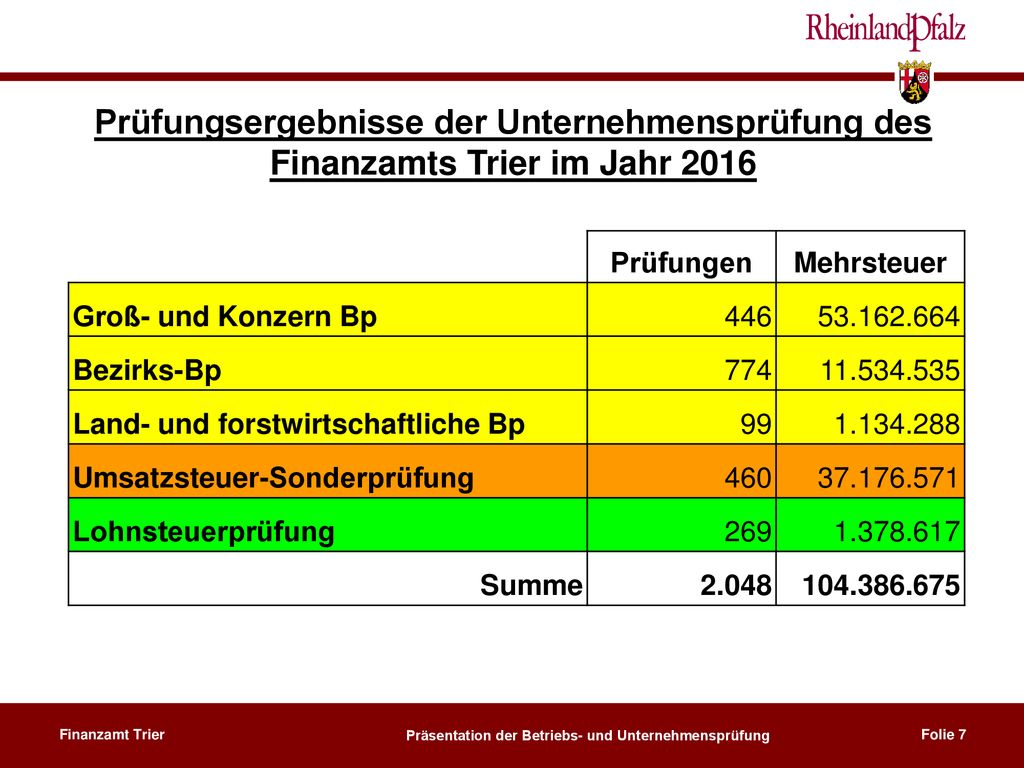 Prüfungsergebnisse der Unternehmensprüfung des Finanzamts Trier im Jahr 2016