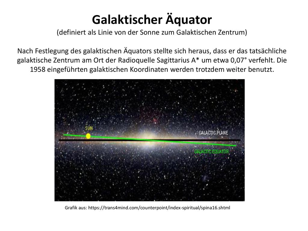 Galaktischer Äquator (definiert als Linie von der Sonne zum Galaktischen Zentrum) Nach Festlegung des galaktischen Äquators stellte sich heraus, dass er das tatsächliche galaktische Zentrum am Ort der Radioquelle Sagittarius A* um etwa 0,07° verfehlt. Die 1958 eingeführten galaktischen Koordinaten werden trotzdem weiter benutzt.