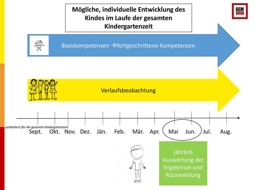 Mögliche, individuelle Entwicklung des Kindes im Laufe der gesamten Kindergartenzeit