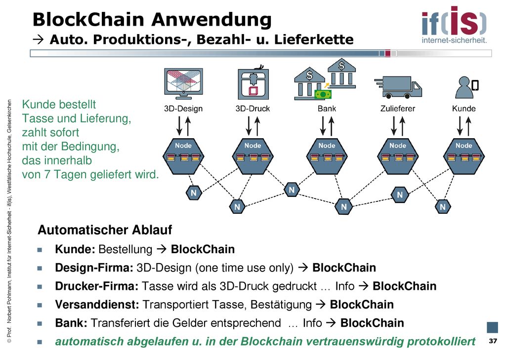 BlockChain Anwendung Auto. Produktions-, Bezahl- u. Lieferkette