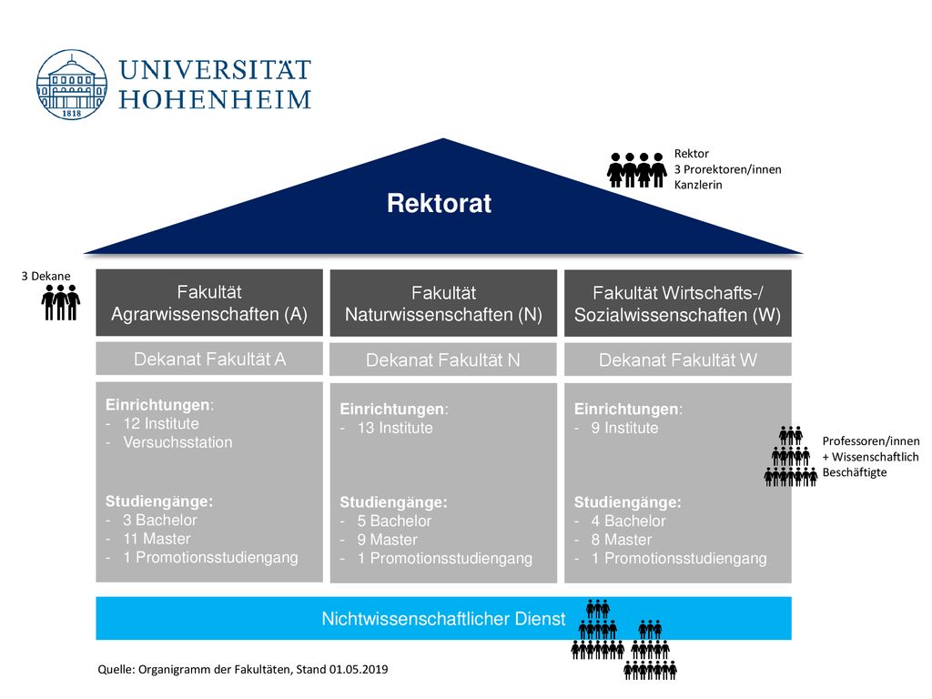 Rektorat Rektorat Rektor, 3 Prorektor/innen, Kanzlerin