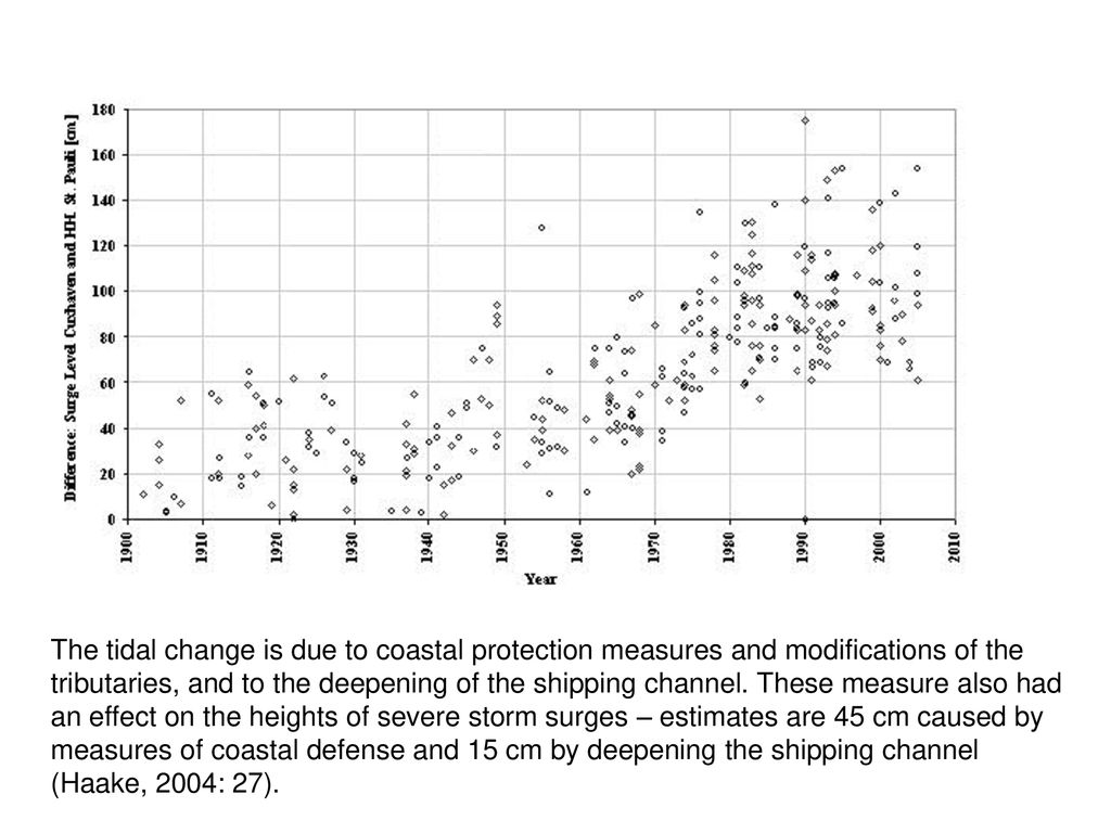 The tidal change is due to coastal protection measures and modifications of the tributaries, and to the deepening of the shipping channel.