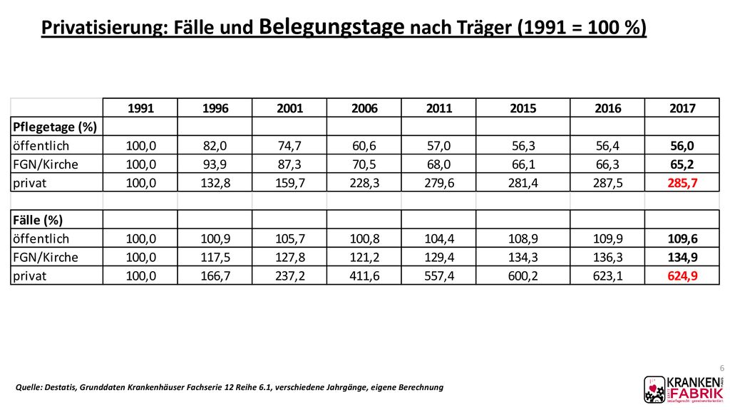 Privatisierung: Fälle und Belegungstage nach Träger (1991 = 100 %)