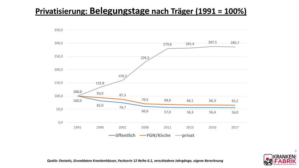 Privatisierung: Belegungstage nach Träger (1991 = 100%)