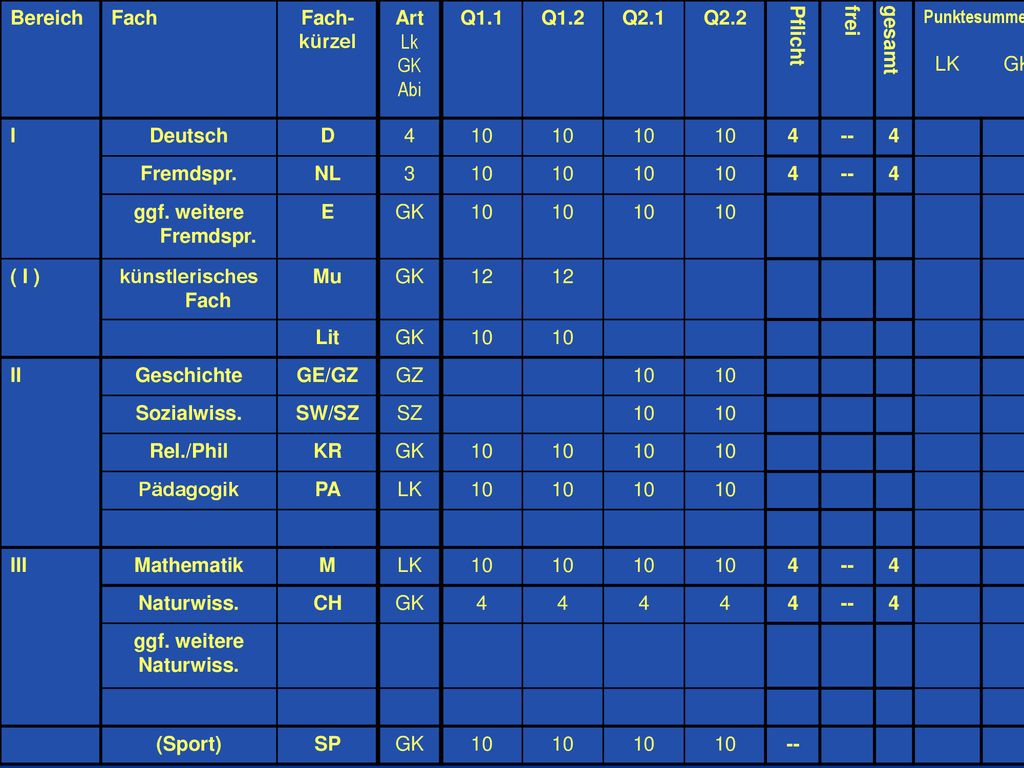 Bereich Fach Fach- kürzel Art Lk GK Abi Q1.1 Q1.2 Q2.1 Q2.2 Pflicht