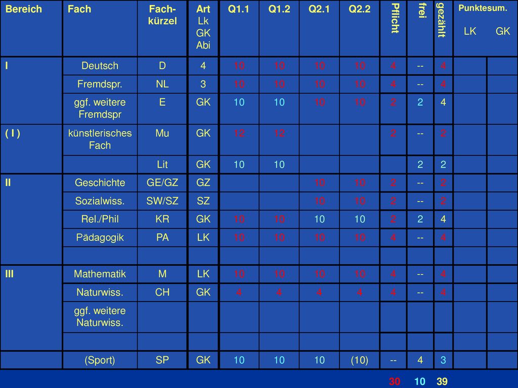 Bereich Fach Fach- kürzel Art Lk GK Abi Q1.1 Q1.2 Q2.1 Q2.2 Pflicht