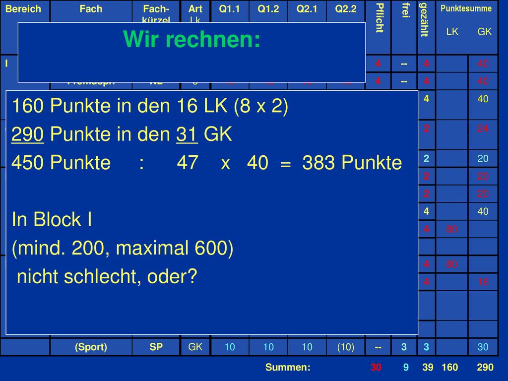 Wir rechnen: 160 Punkte in den 16 LK (8 x 2) 290 Punkte in den 31 GK