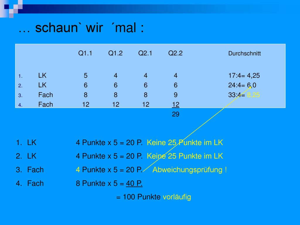 … schaun` wir ´mal : Q1.1 Q1.2 Q2.1 Q2.2 Durchschnitt