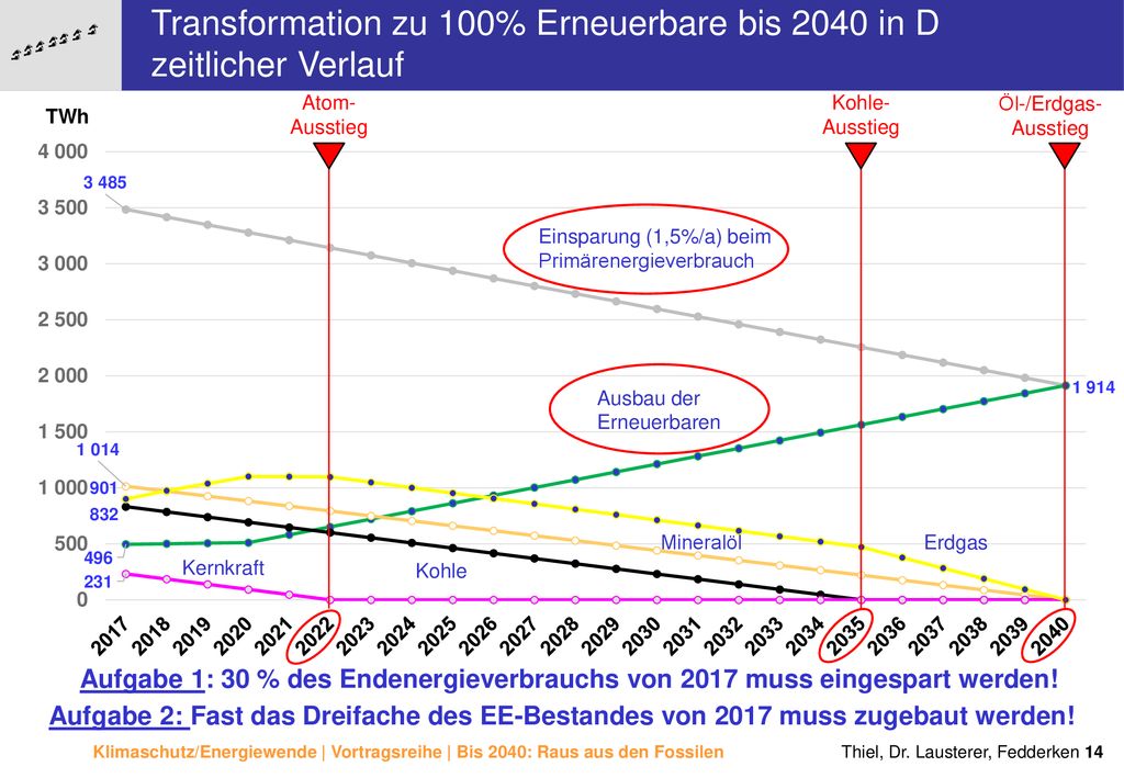 Transformation zu 100% Erneuerbare bis 2040 in D zeitlicher Verlauf