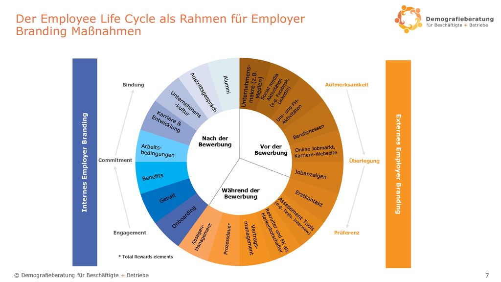Der Employee Life Cycle als Rahmen für Employer Branding Maßnahmen
